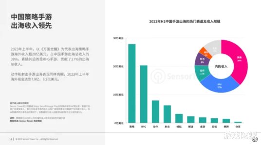 【手機遊戲】國產手遊海外吸金75億美元, 米哈遊成最大贏家-第0張