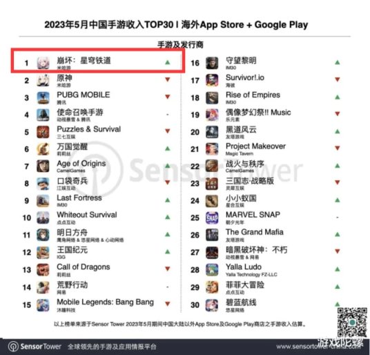 【手机游戏】国产手游海外吸金75亿美元, 米哈游成最大赢家-第7张