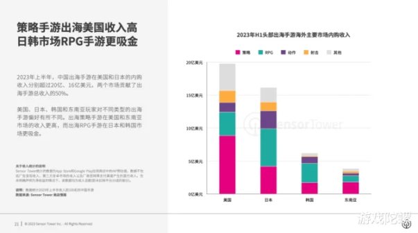 【手機遊戲】國產手遊海外吸金75億美元, 米哈遊成最大贏家-第12張