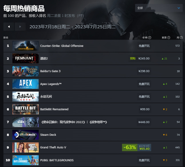 【PC游戏】盒国日报|GTA5、大表哥2登上周销榜；《使命召唤》官宣新作开发中-第6张