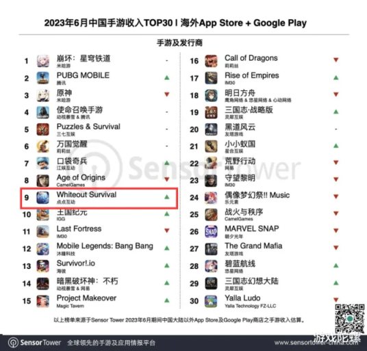 【手机游戏】国产手游海外吸金75亿美元, 米哈游成最大赢家-第11张