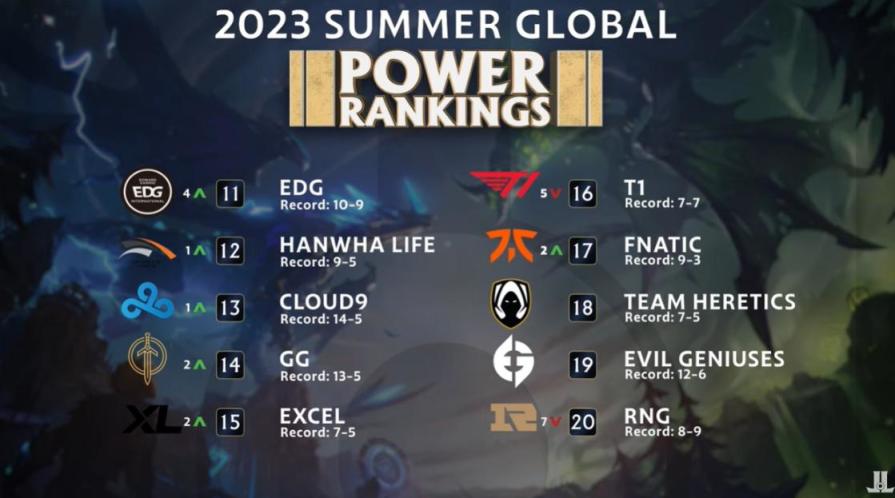 【英雄聯盟】T1跌至十六，大小王繼續領跑！外媒最新全球戰隊排名-第4張