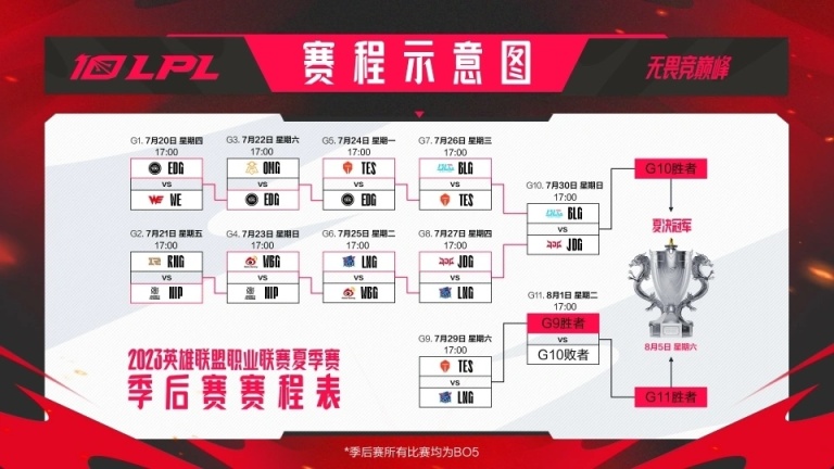 【英雄聯盟】LPL世界賽晉級形勢：大小王大概率直通S賽，EDG確定冒泡賽復活甲-第0張