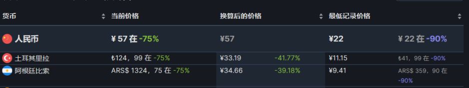 【PC游戏】steam热销榜折扣游戏前10（7.29），《三伏》成功登顶-第15张