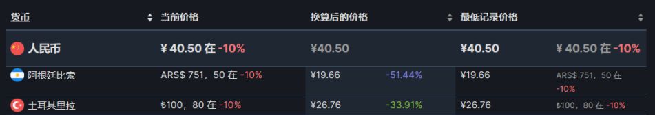 【PC遊戲】steam熱銷榜折扣遊戲前10（7.29），《三伏》成功登頂-第1張