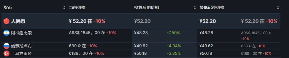 【PC游戏】steam热销榜折扣游戏前10（7.29），《三伏》成功登顶-第11张