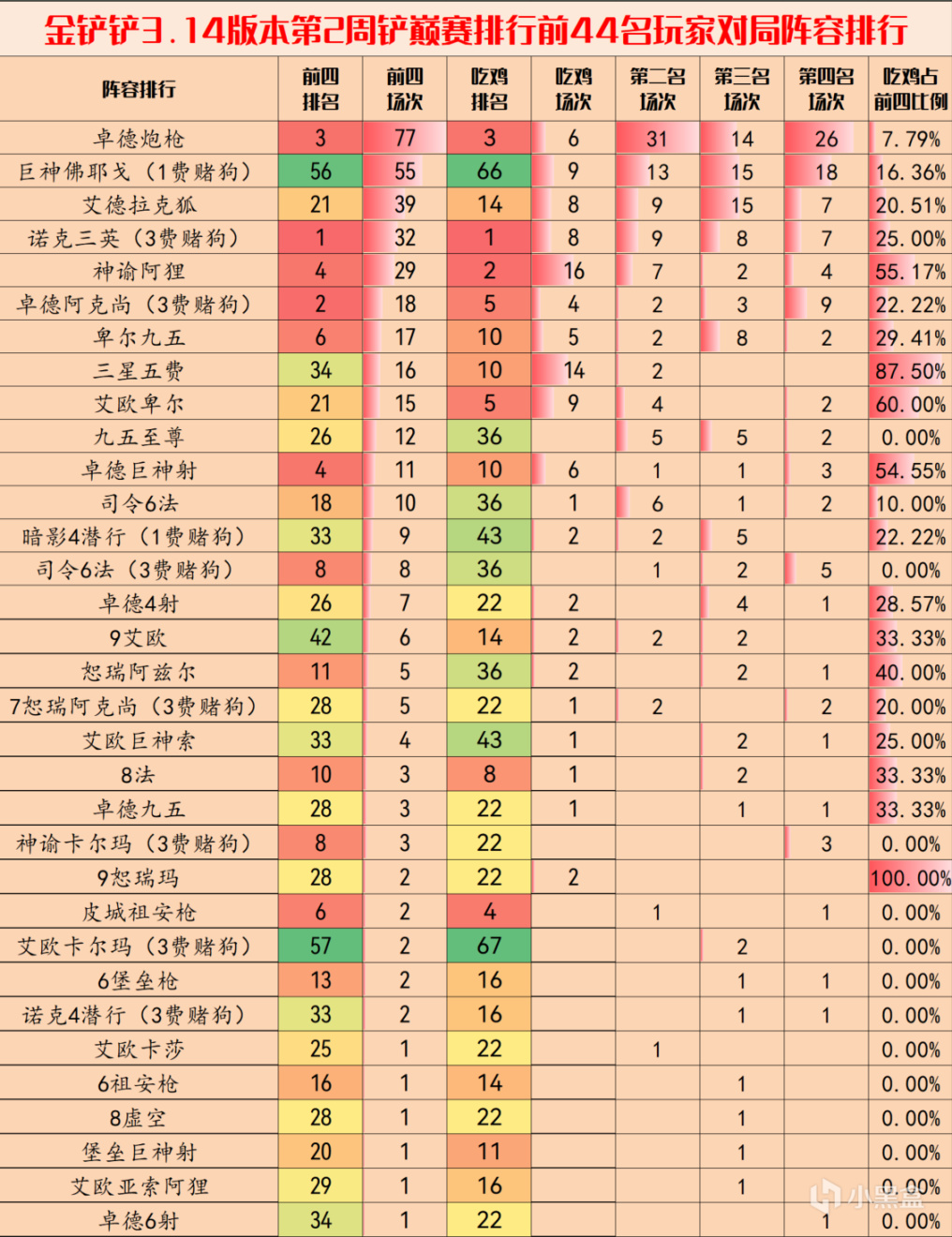 【金铲铲之战】金铲铲弈周报：3.14C最新阵容排行，内卷极其严重-第4张