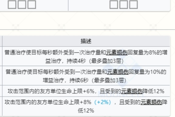 【明日方舟】純燼艾雅法拉數據公開！天賦很強，緩回奶量6秒800+！-第2張