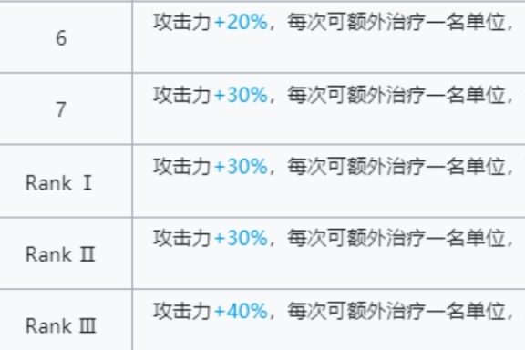 【明日方舟】純燼艾雅法拉數據公開！天賦很強，緩回奶量6秒800+！-第3張