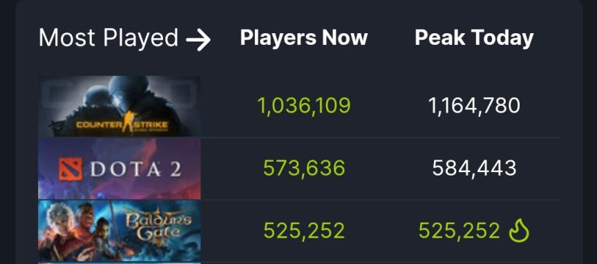 《博德之門3》發售一天，最高同時在線人數突破50萬-第0張