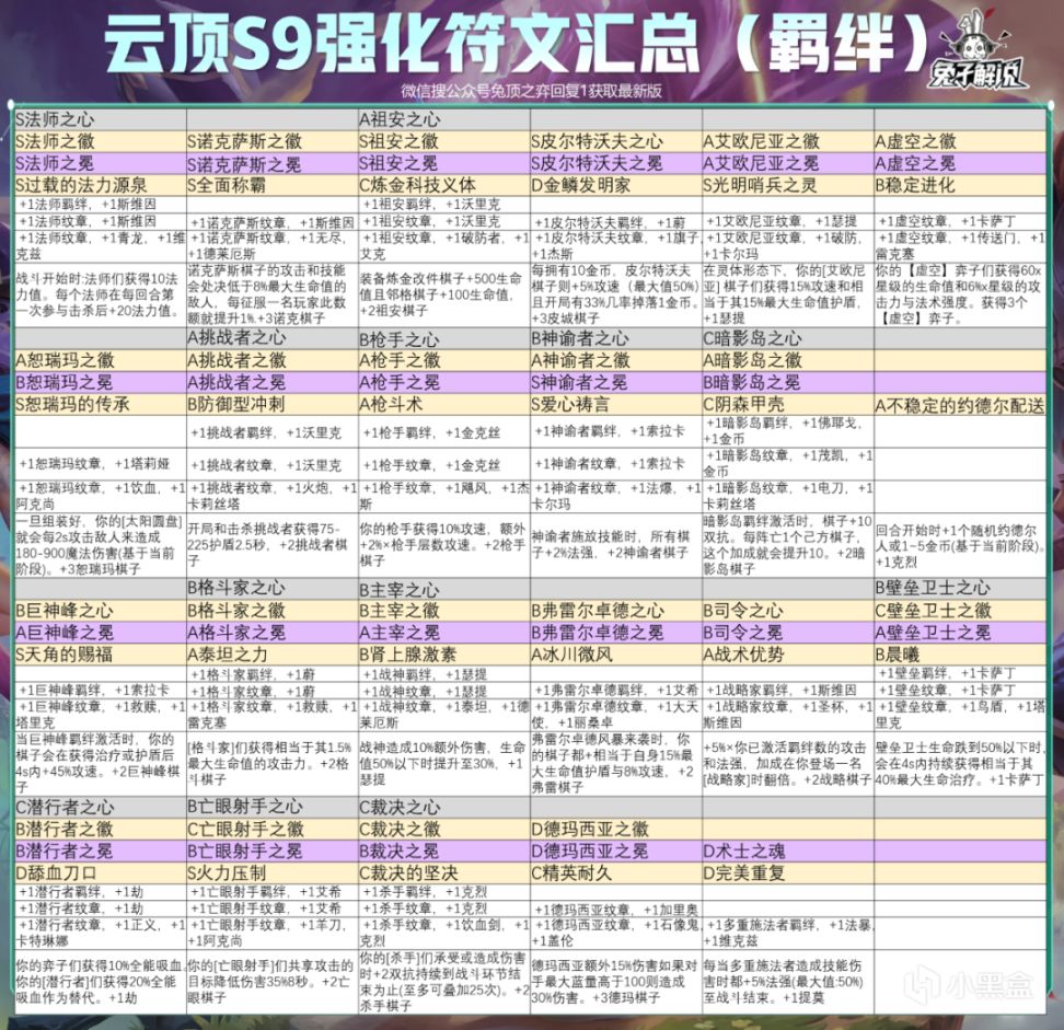 【云顶之弈】云顶最新英雄之力榜单，三战力平衡版本来临，附s3.5所有一图看懂-第2张