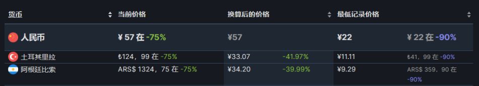 【PC游戏】steam热销榜折扣游戏前10（8.7）-第10张