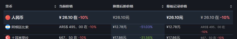 【PC游戏】steam热销榜折扣游戏前10（8.7）-第6张