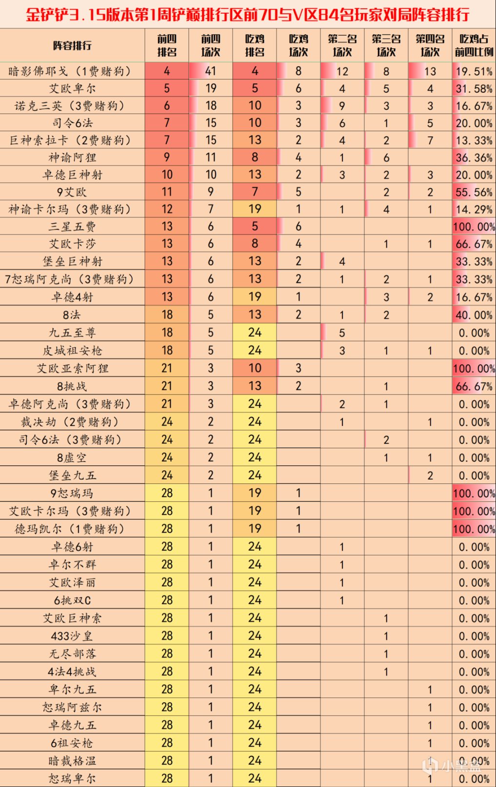 【金铲铲之战】金铲铲弈周报：3.15最新阵容排行，佛耶戈泽丽严重内卷-第4张