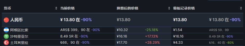 【PC游戏】steam热销榜折扣游戏前10（8.7）-第8张