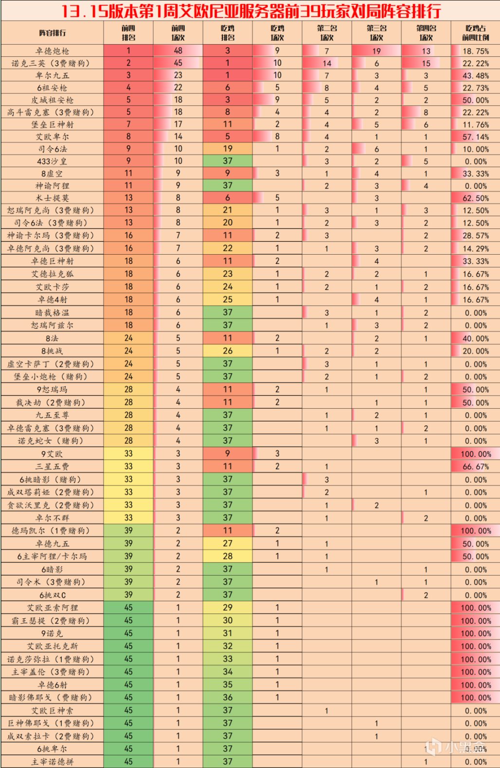 【云顶之弈】云顶弈周报：13.15最新阵容排行，泽丽再次霸榜-第4张