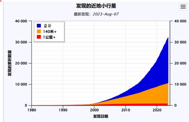 每年有多少颗小行星与地球擦肩而过？