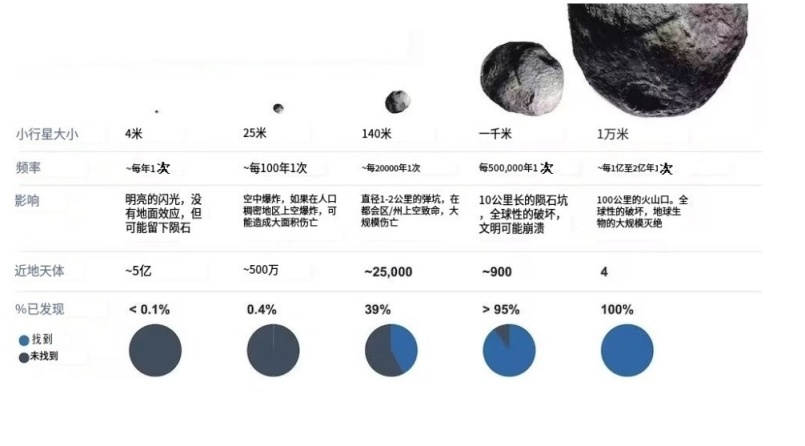 每年有多少颗小行星与地球擦肩而过？