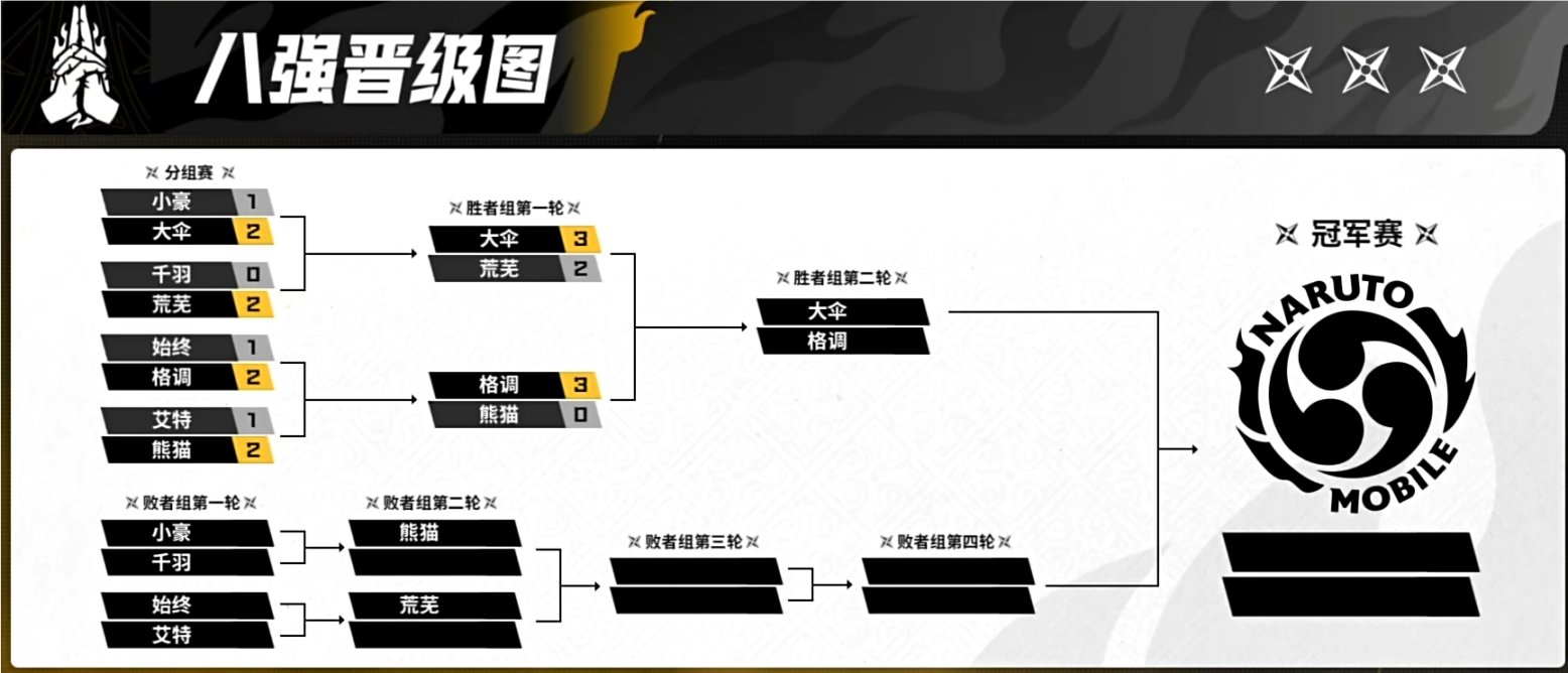 【手機遊戲】2023火影忍者手遊春季賽回顧-第12張