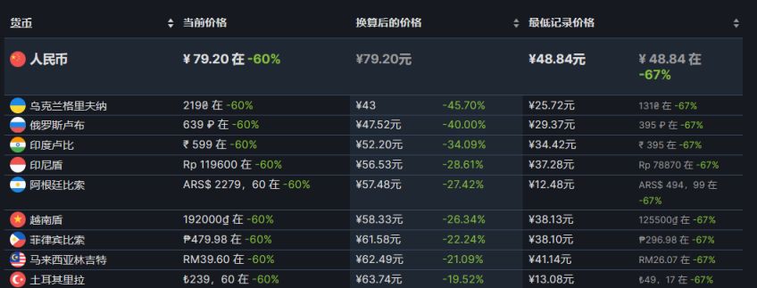 【PC遊戲】28款steam近期折扣推薦8.11-第55張