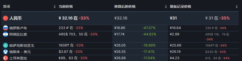 【PC游戏】steam特惠：《古墓丽影》《GTFO》《小小梦魇》等折扣-第13张