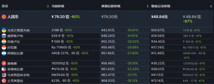 【PC游戏】steam特惠：《古墓丽影》《GTFO》《小小梦魇》等折扣-第5张