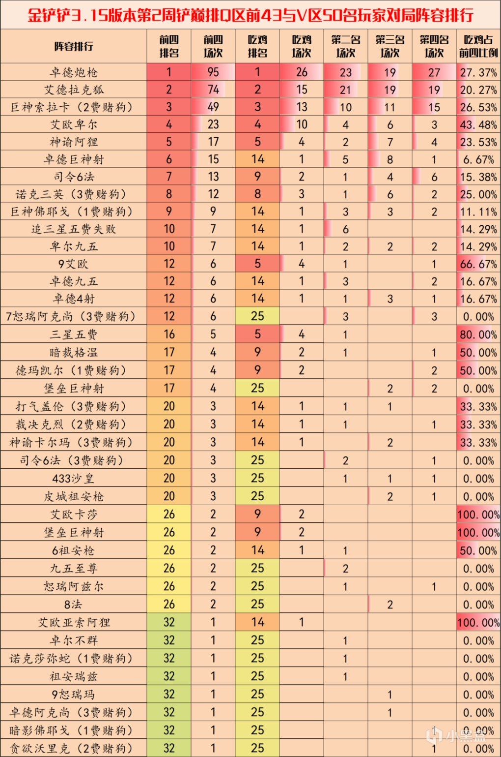 【金铲铲之战】金铲铲弈周报：3.15B最新阵容排行，内卷版本就4个C位？-第4张