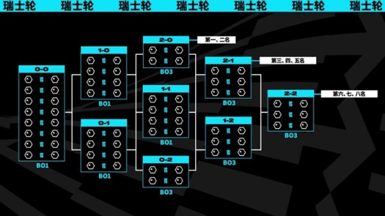 2023英雄联盟全球总决赛赛制介绍，今年将改为瑞士轮赛制-第10张