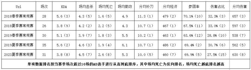 【英雄联盟】真的老了？Uzi近五个赛季数据对比，差距没有想象中大-第1张