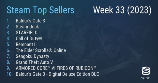 【PC游戏】Steam最新一周销量榜 《博德之门3》二连冠-第10张