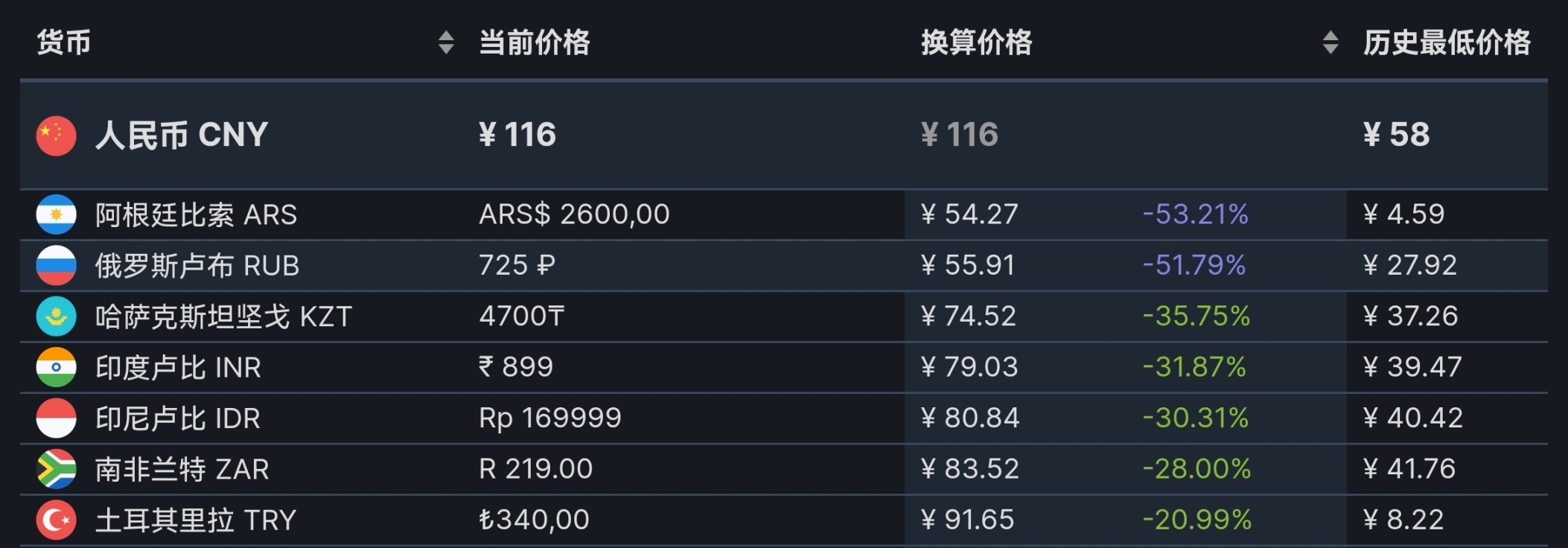 【PC游戏】EPHEMERAL 低价区价格上涨-第1张
