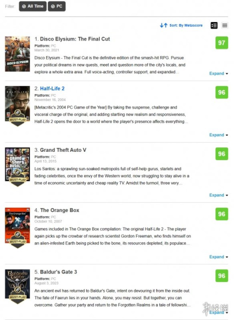 【PC游戏】悲！《博德之门3》M站评分降至96！-第0张