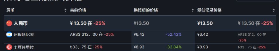 【PC游戏】25款steam阿土区折扣游戏推荐8.22-第9张