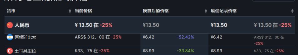 【PC游戏】31款steam阿土区折扣游戏推荐8.23-第9张