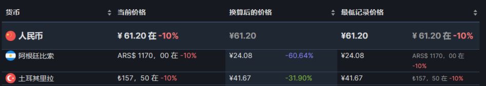 【PC游戏】25款steam阿土区折扣游戏推荐8.22-第7张