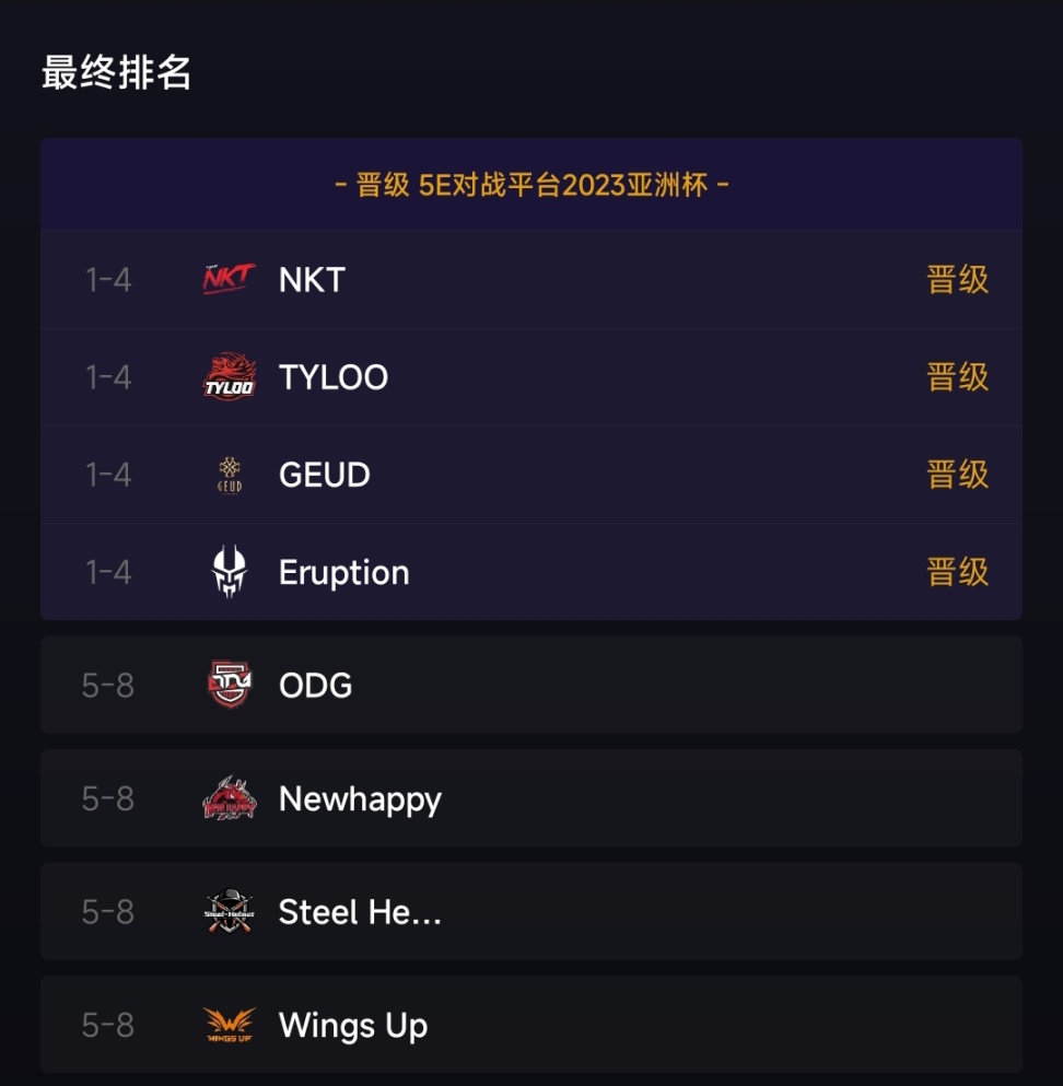 【今日GO】Tyloo晉級正賽;VERTEX晉級IEM悉尼-第4張