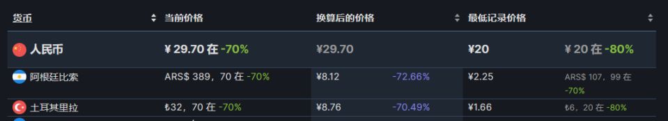【PC游戏】25款steam阿土区折扣游戏推荐8.25-第5张