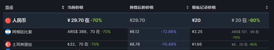 【PC游戏】31款steam阿土区折扣游戏推荐8.23-第5张