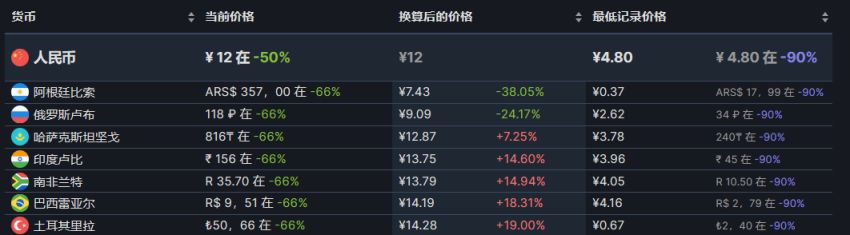 【PC游戏】25款steam阿土区折扣游戏推荐8.25-第11张