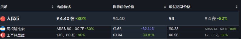 【PC游戏】25款steam阿土区折扣游戏推荐8.25-第29张