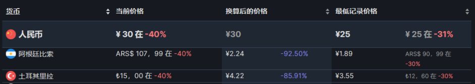 【PC游戏】25款steam阿土区折扣游戏推荐8.25-第7张