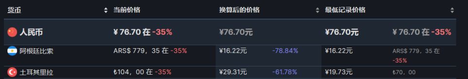 【PC游戏】25款steam阿土区折扣游戏推荐8.25-第13张