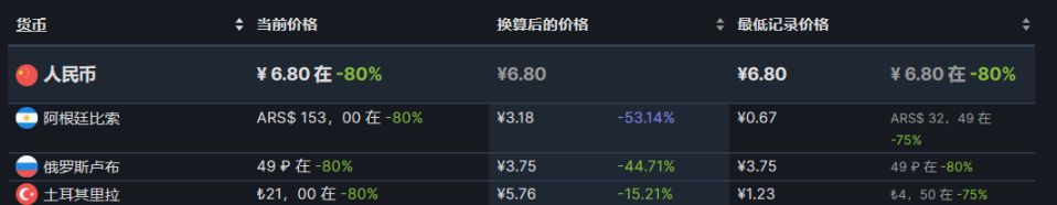 【PC游戏】29款steam阿土区折扣游戏推荐8.27-第1张