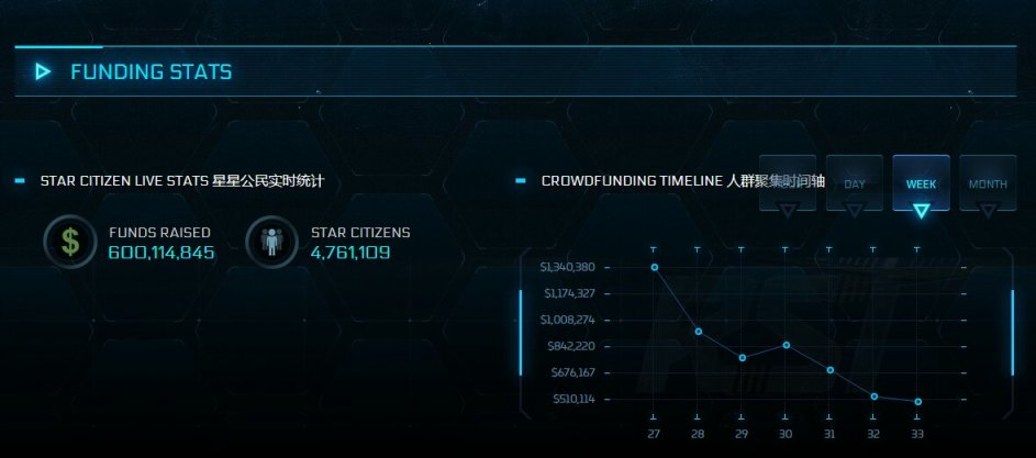 【主机游戏】难道它真的在造飞船？《星际公民》众筹超6亿美元！-第0张