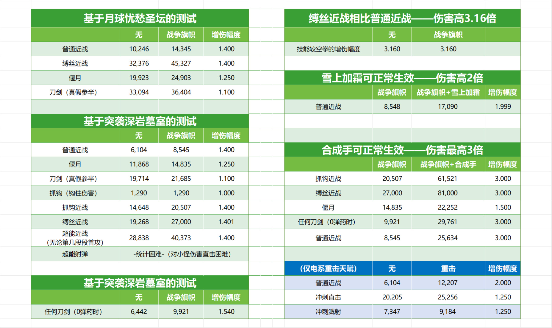 【戰爭旗幟】增傷效果展示