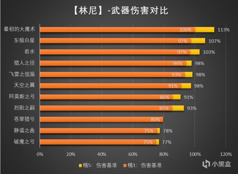 【派蒙喵喵屋】#角色攻略#枫丹首个限定五星 林尼水平究竟如何？-第13张