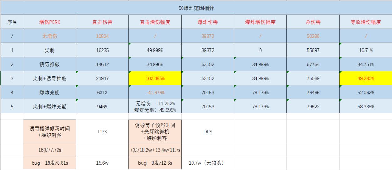 【天命2】顛覆常理的誘導推敲，榴彈主流增傷測試