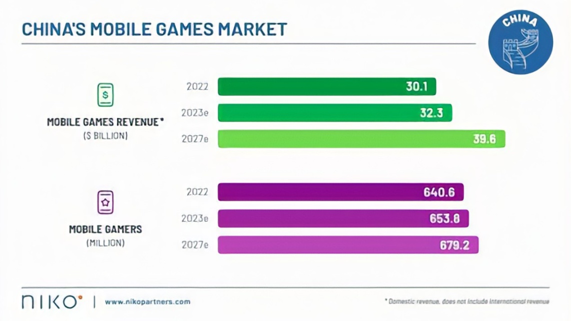 全球PC遊戲收入的三分之一來自中國，成為世界最大遊戲市場-第1張