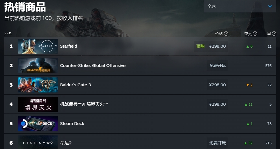 《星空》大热，登顶steam全球热销榜！