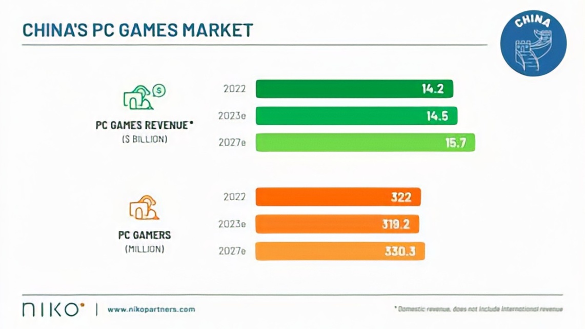 全球PC遊戲收入的三分之一來自中國，成為世界最大遊戲市場-第0張